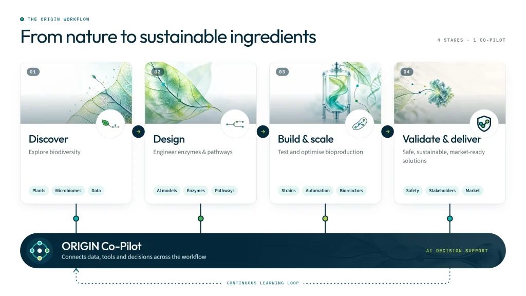 From nature to sustainable ingredients: Discover, Design, Build & scale and Validate & deliver, connected by the ORIGIN Co-Pilot, which links data, tools and decisions across the workflow